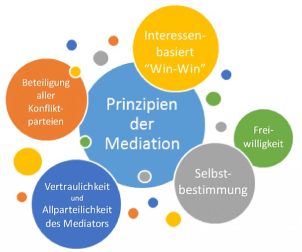 Schaubild mit dem Prizip der Mediation